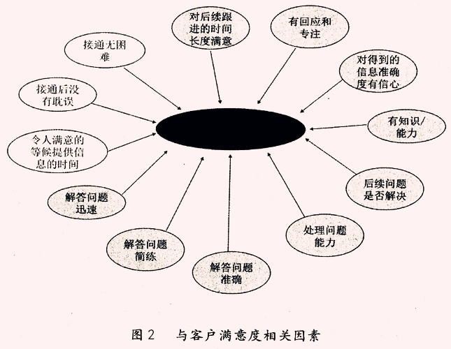 与客户满意度相关因素