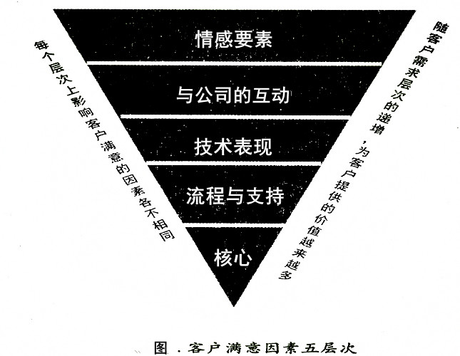 客户满意因素五层次