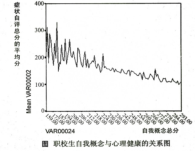 职校生自我概念与心理健康的关系图