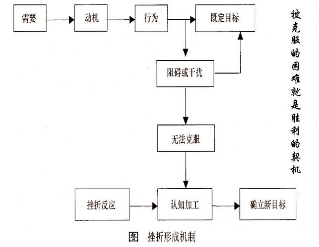 挫折形成机制