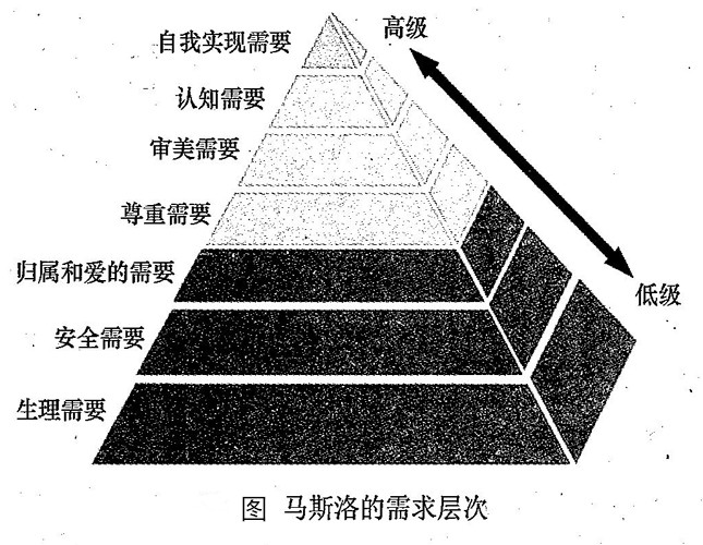 马斯洛的需求层次