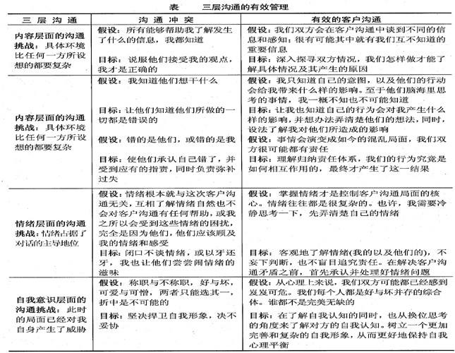 三层沟通的有效管理