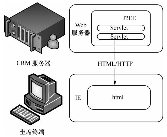 坐席和CRM的接口