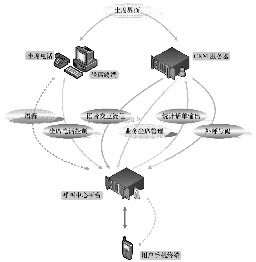 呼叫中心内部的功能接口