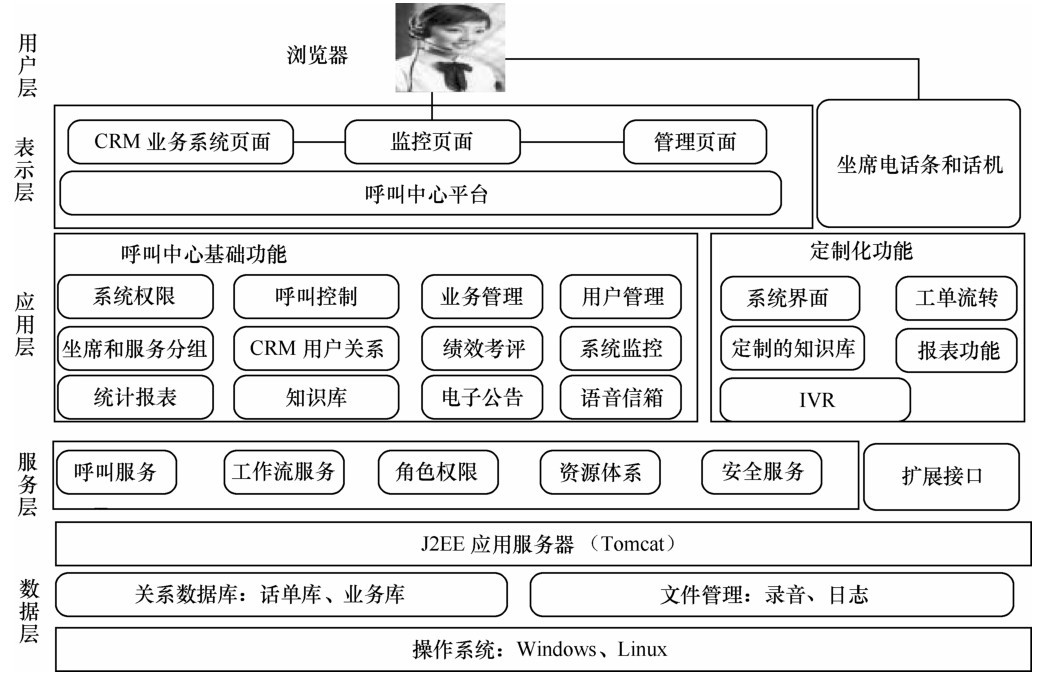 CRM业务系统软件架构