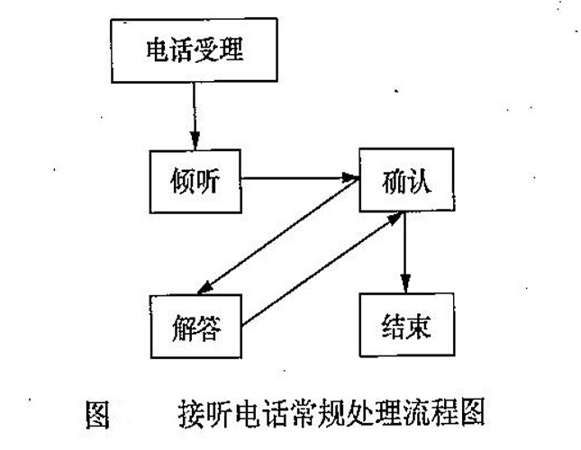 接听电话常规处理流程图