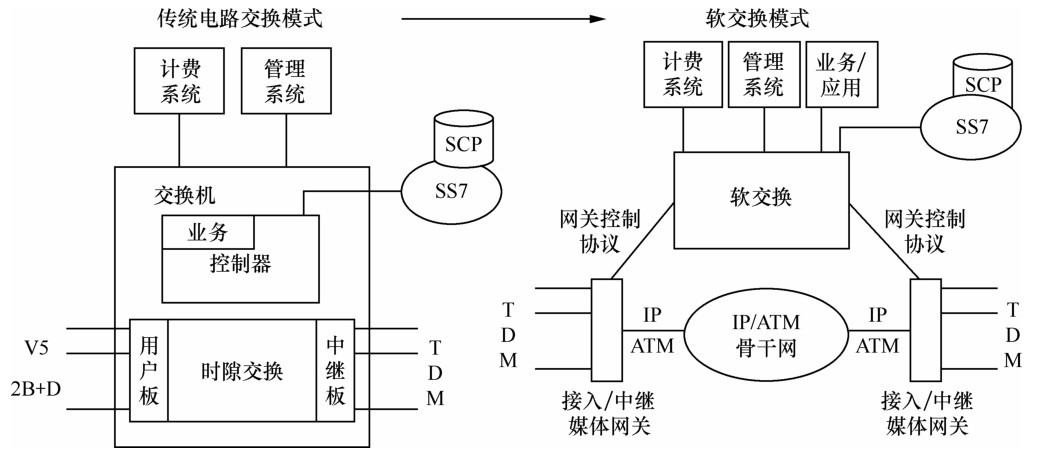 软交换基本原理