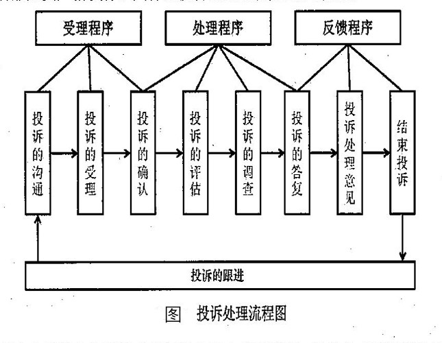 投诉处理流程图