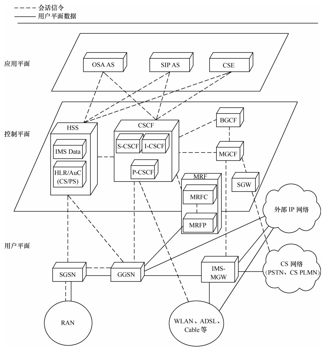 IMS的业务体系结构