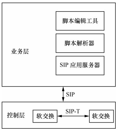  SIP应用服务器原理