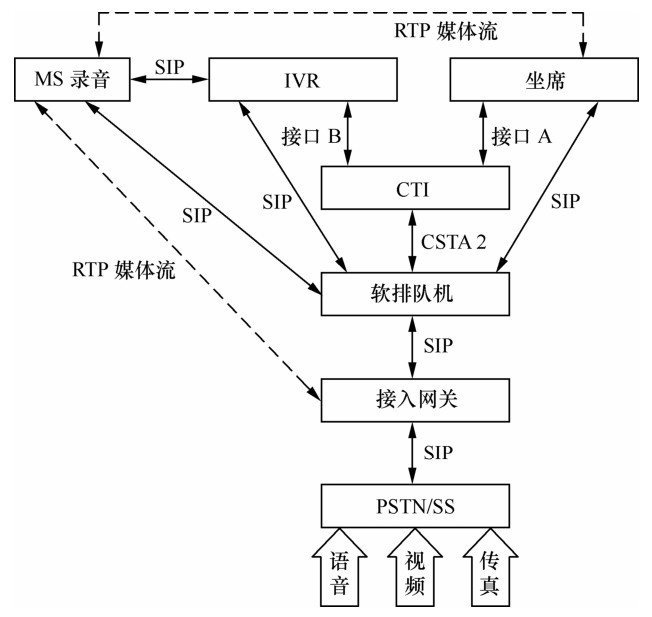  NGCC语音业务部分的整体构架