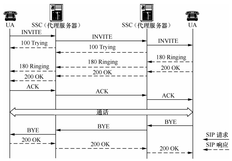 软交换中基于SIP的典型呼叫控制流程