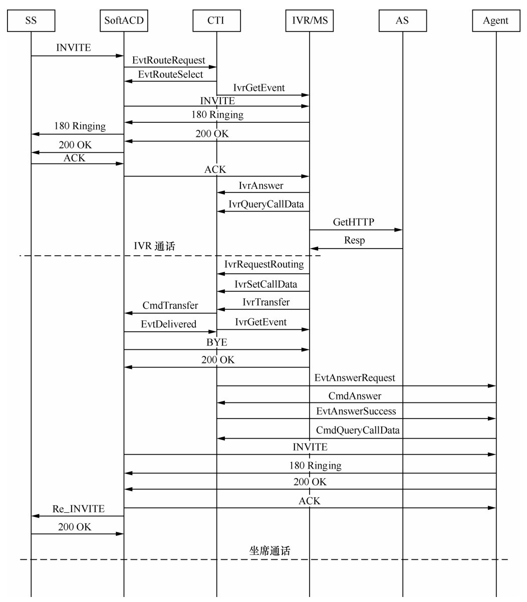 IVR转人工的呼叫流程