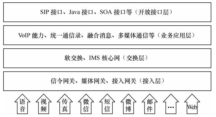 统一通信构架