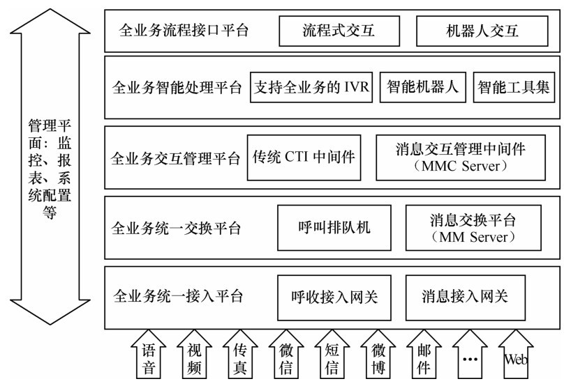 横向分层的具体实现构架