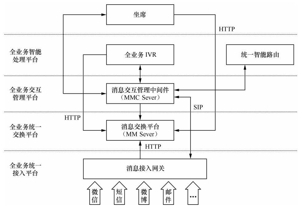 消息类业务的呼叫中心构架