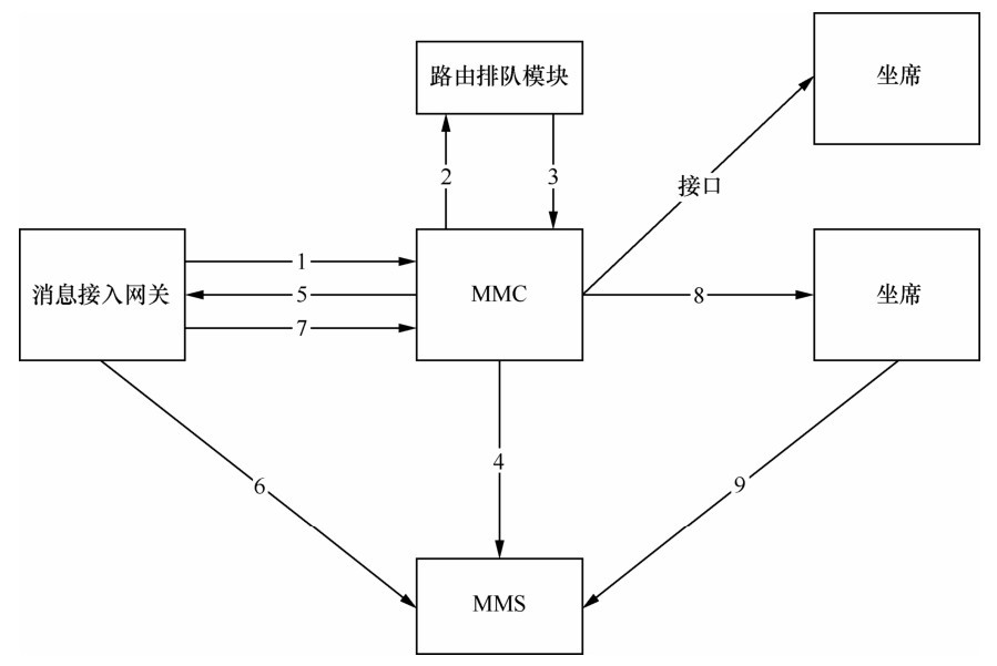 呼入转坐席的流程图