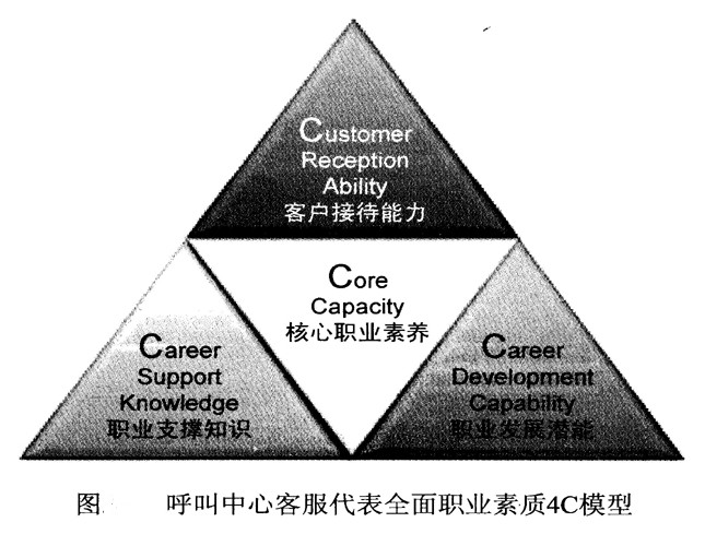 呼叫中心客服代表全面职业素质4C模型