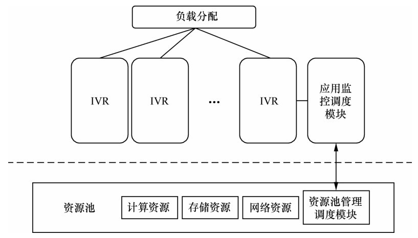 分布式IVR构架