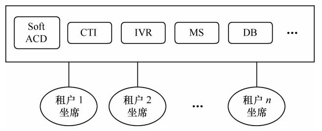 多租户共享式架构