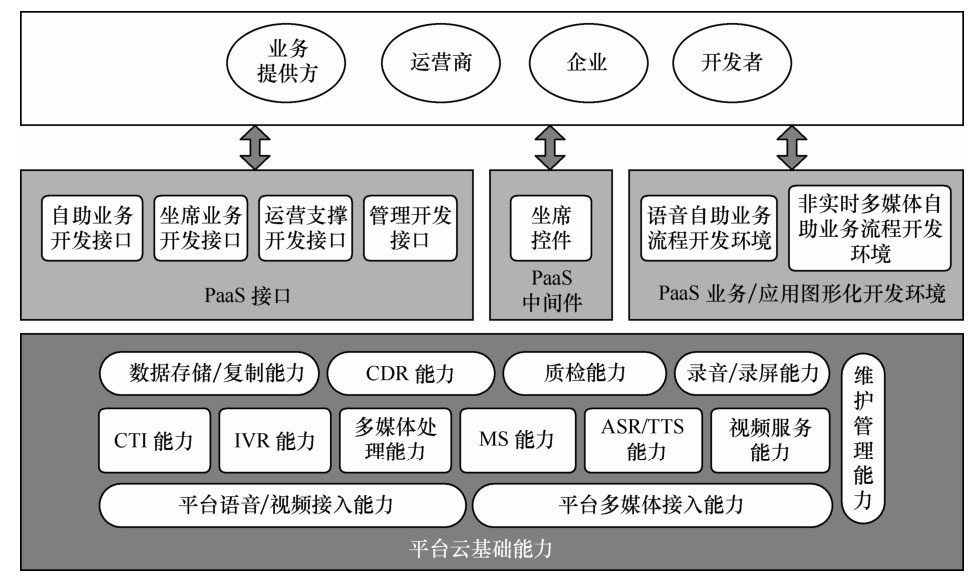 云联络中心平台云的PaaS服务