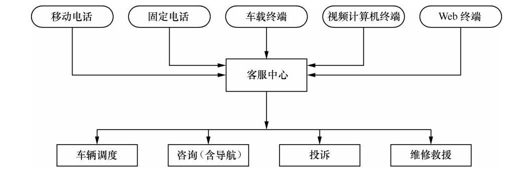 车联网呼叫中心业务功能图