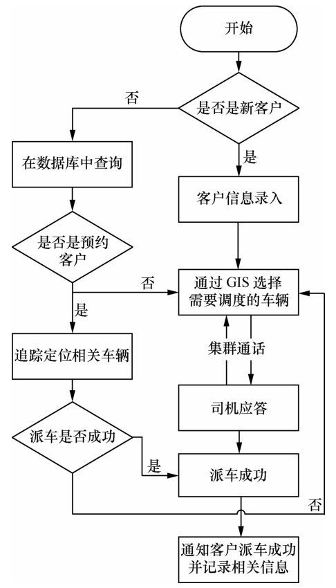 联网调度业务的呼叫中心流程