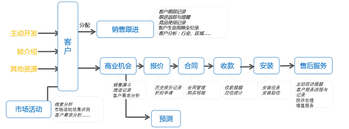 CRM系统流程