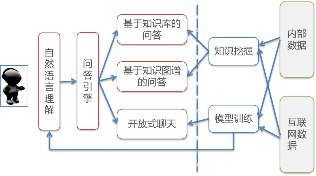 电话服务机器流程：