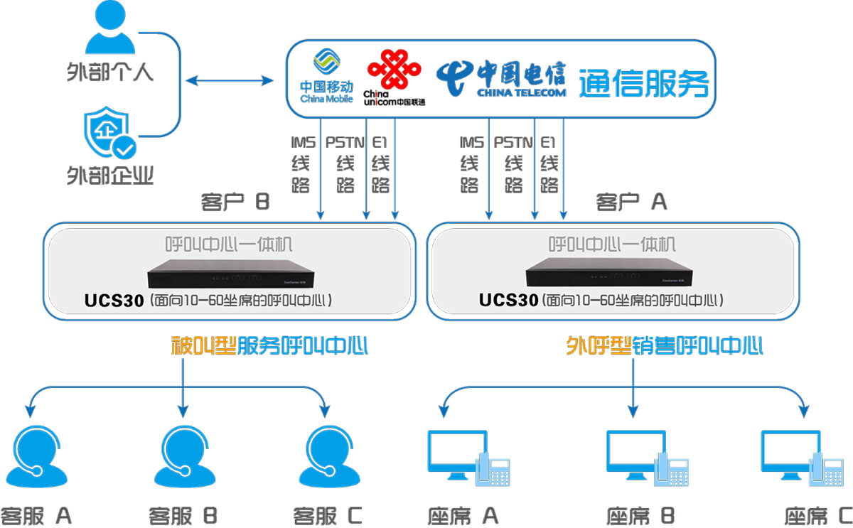 小型电话客服中心方案图示