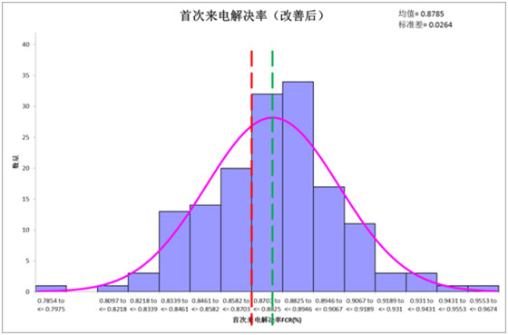 改善后的频数图　