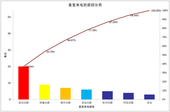 不能一次解决的问题分类