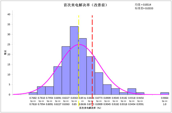  首次来电解决率（FCR）的频数图（员工层）