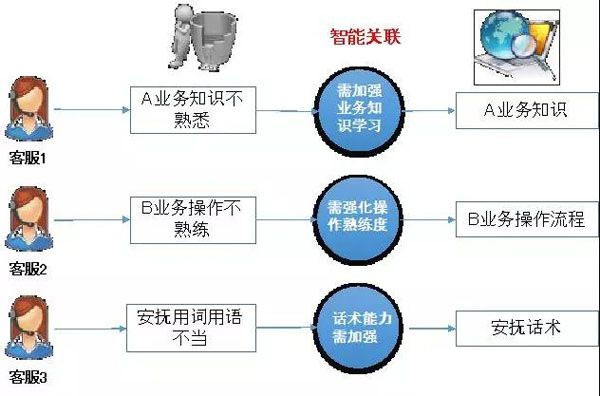 服务短板与知识的智能关联