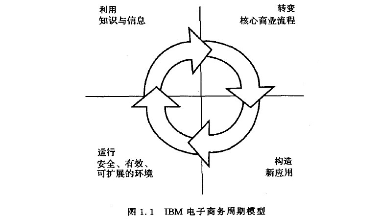 电子商务周期模型