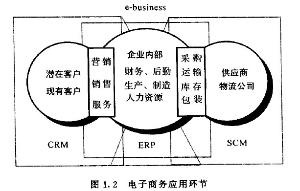 电子商务应用环境