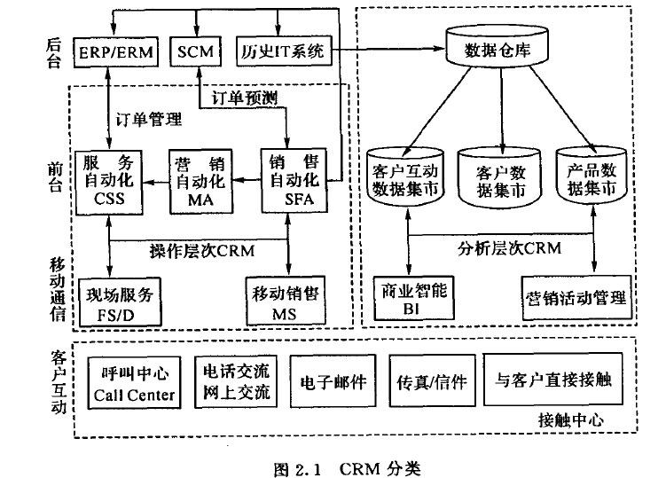 CRM分类