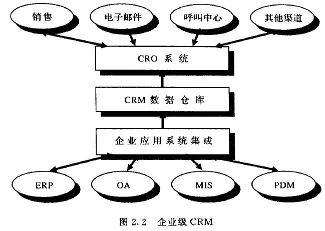 企业级CRM框架