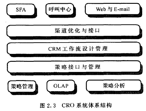  CRO系统体系结构