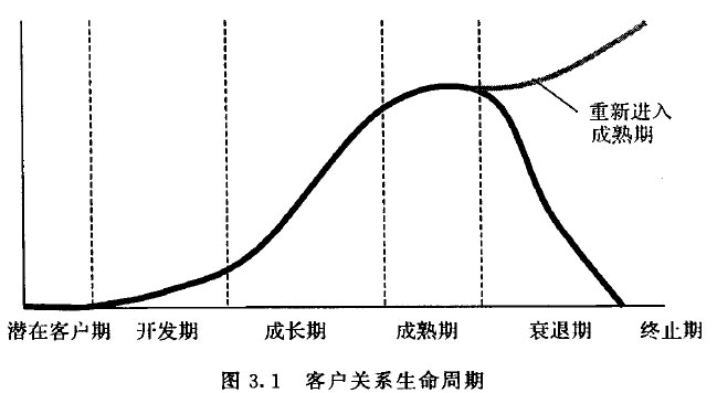 客户关系生命周期