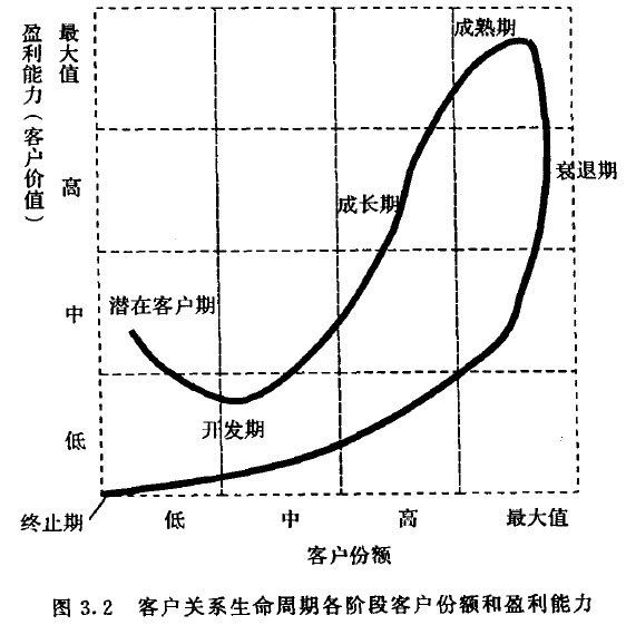 客户关系生命周期各阶段客户份额和盈利能力