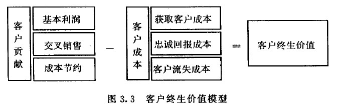 客户终生价值模型