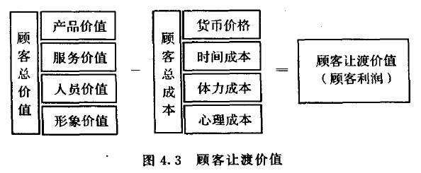 顾客让度价值 