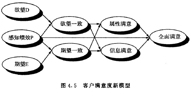 客户满意度新模型