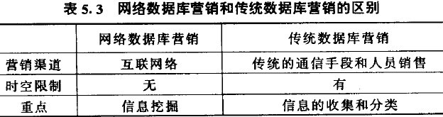 网络数据库营销和传统数据库营销的区别