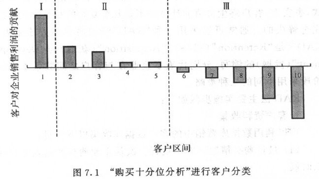 购买十分位分析”进行客户分类