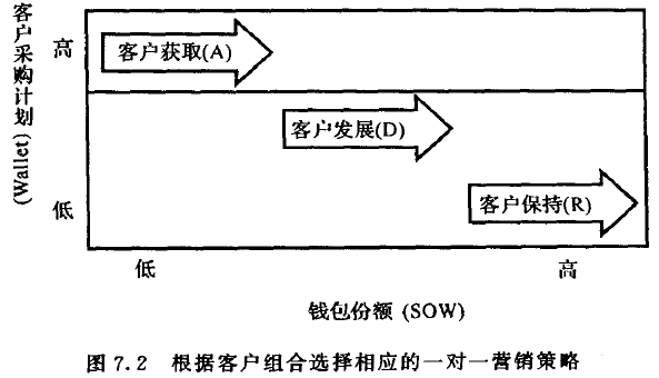 根据客户组合选择相应的一对一营销策略