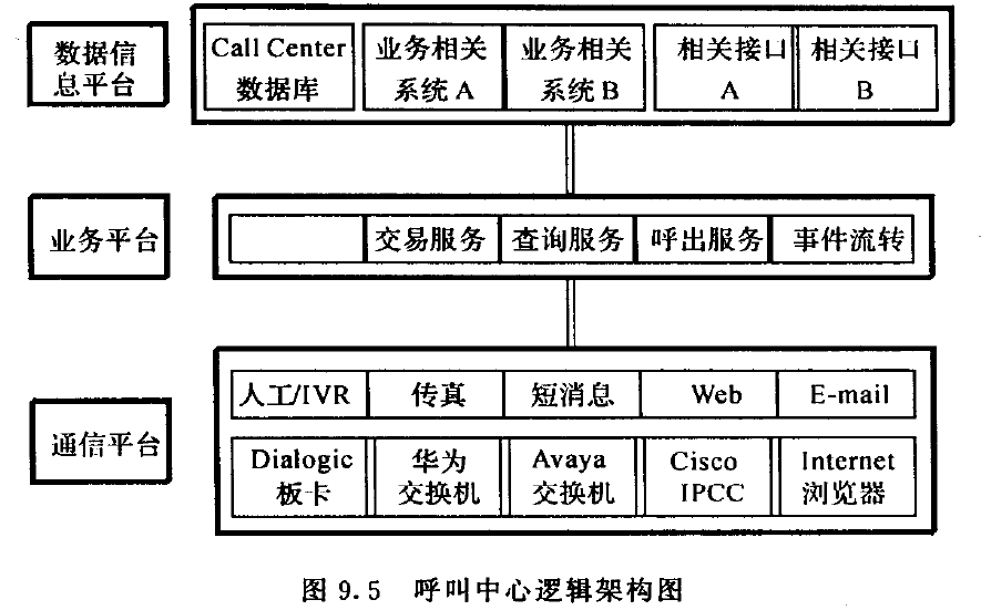 呼叫中心逻辑架构图