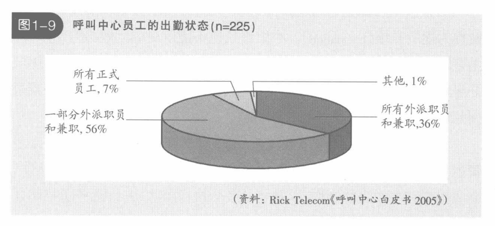 呼叫中心员工的出勤状态