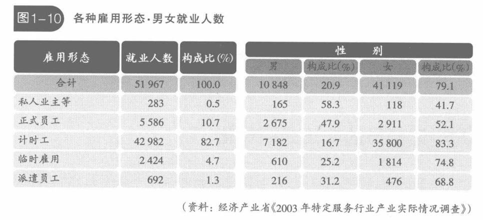 各种雇佣形态的男女就业人数